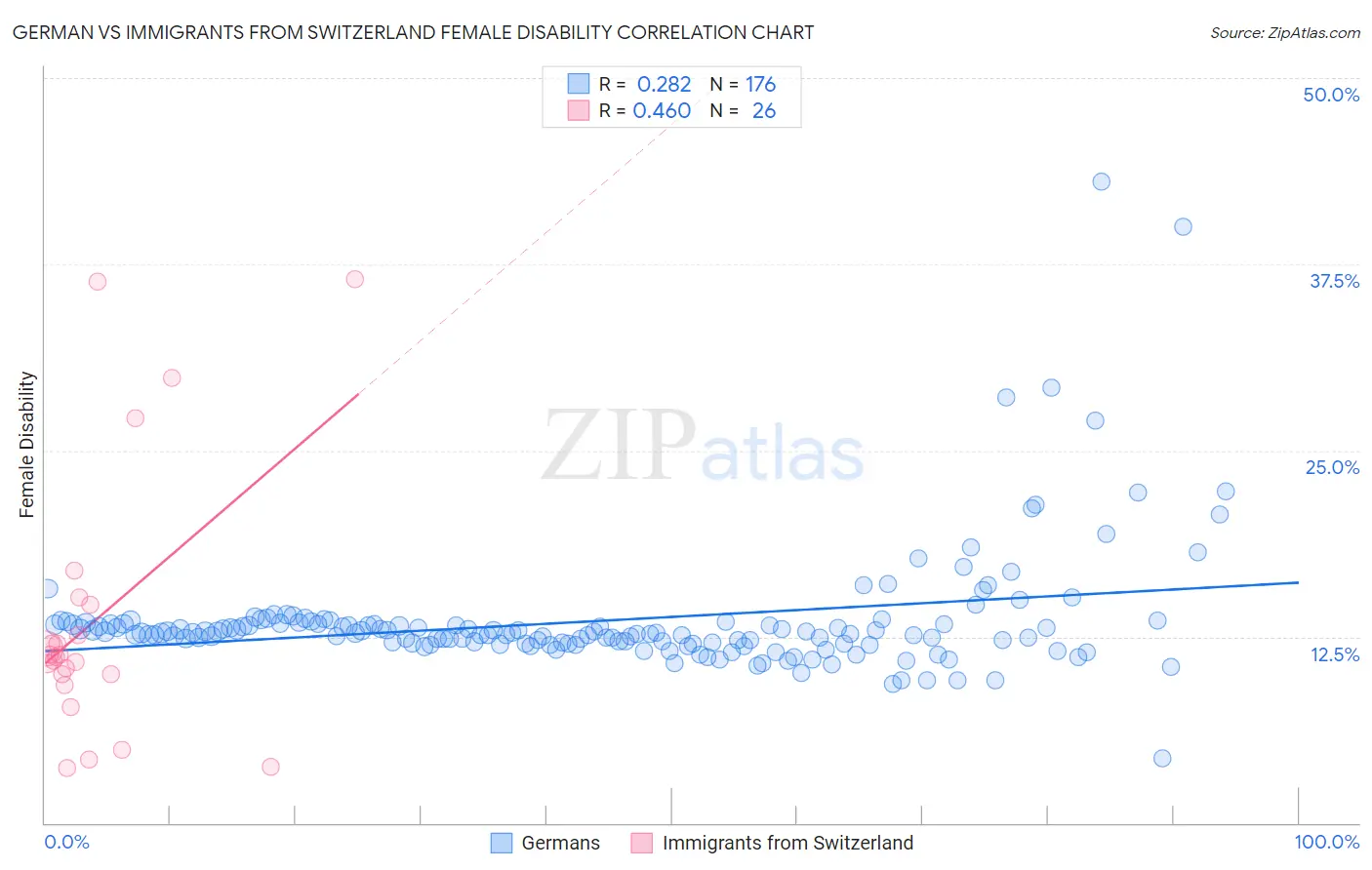 German vs Immigrants from Switzerland Female Disability