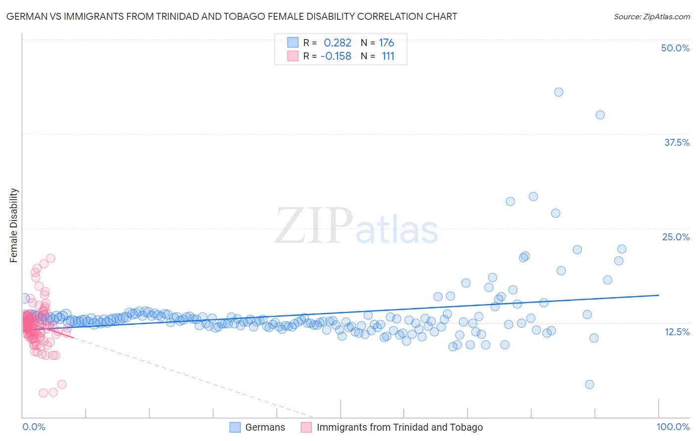 German vs Immigrants from Trinidad and Tobago Female Disability