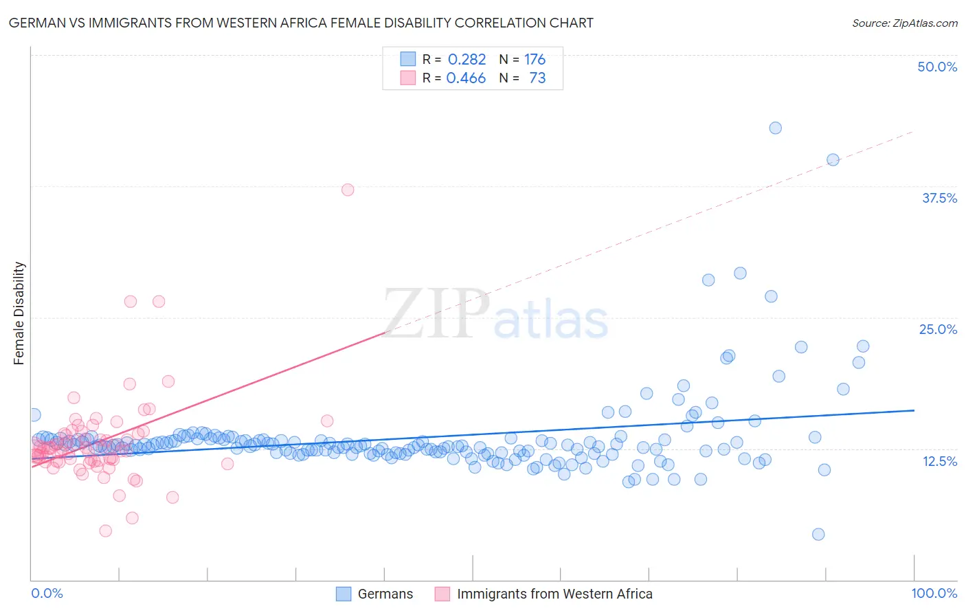 German vs Immigrants from Western Africa Female Disability