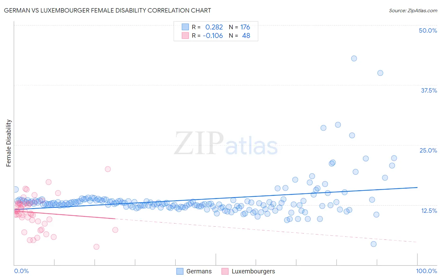 German vs Luxembourger Female Disability