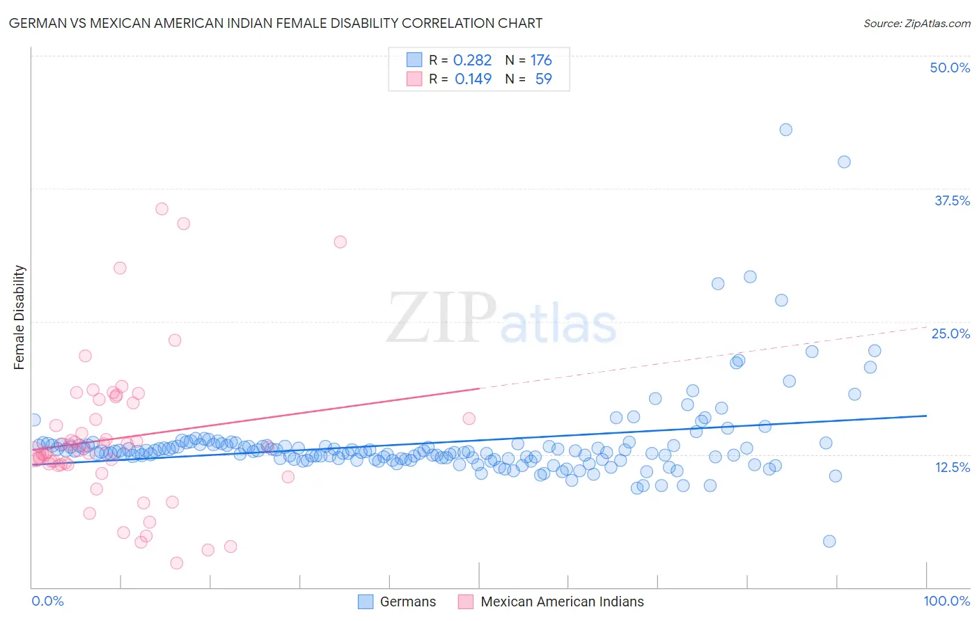 German vs Mexican American Indian Female Disability