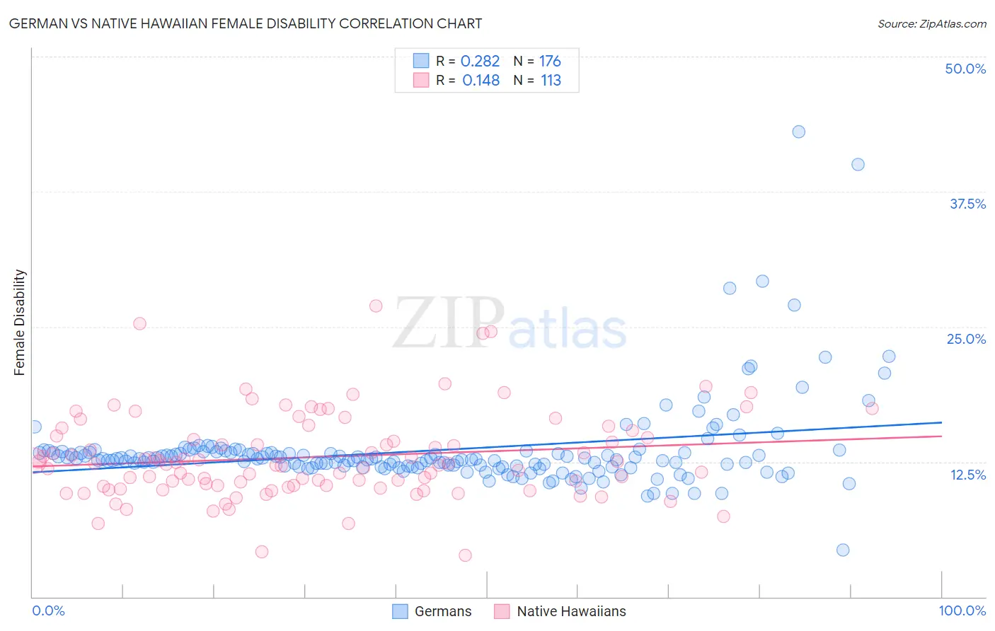 German vs Native Hawaiian Female Disability