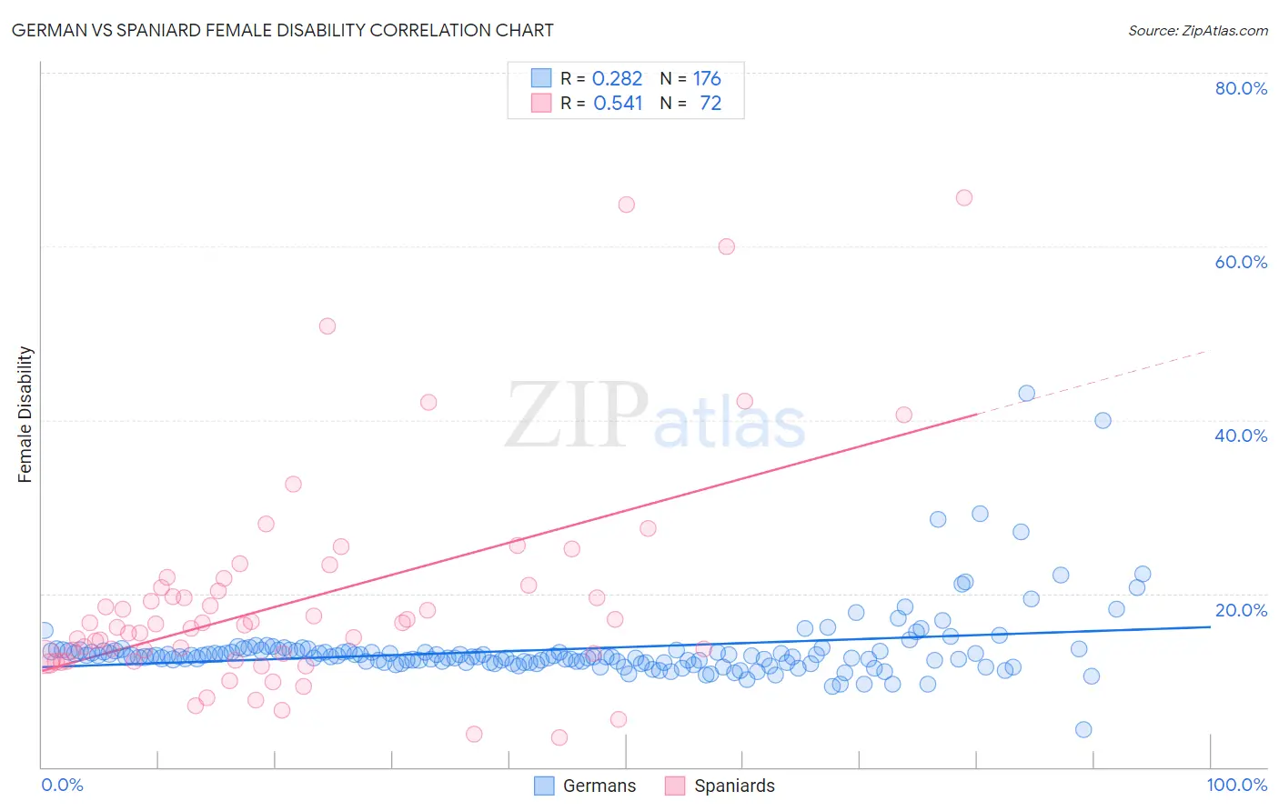 German vs Spaniard Female Disability