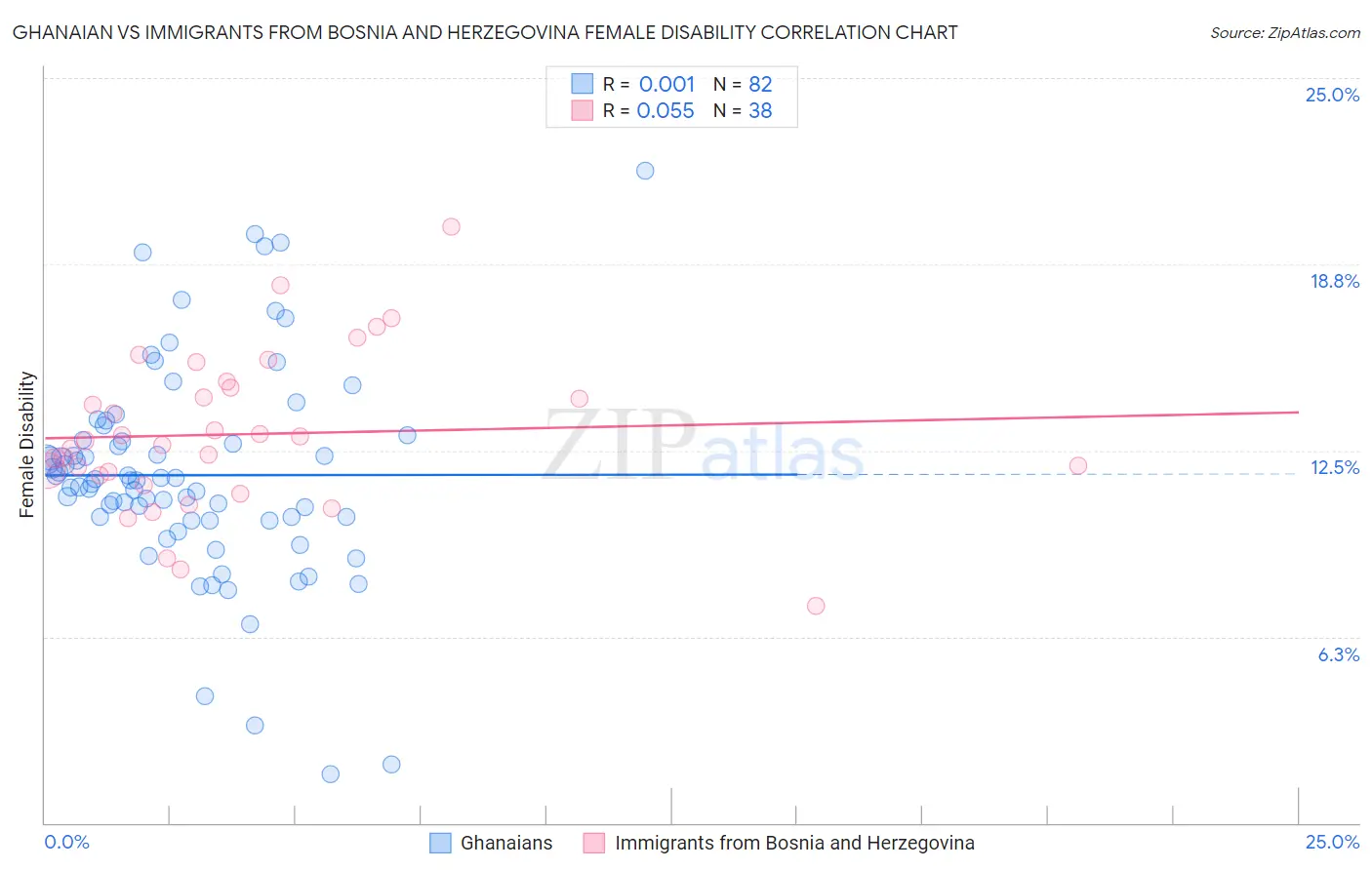 Ghanaian vs Immigrants from Bosnia and Herzegovina Female Disability