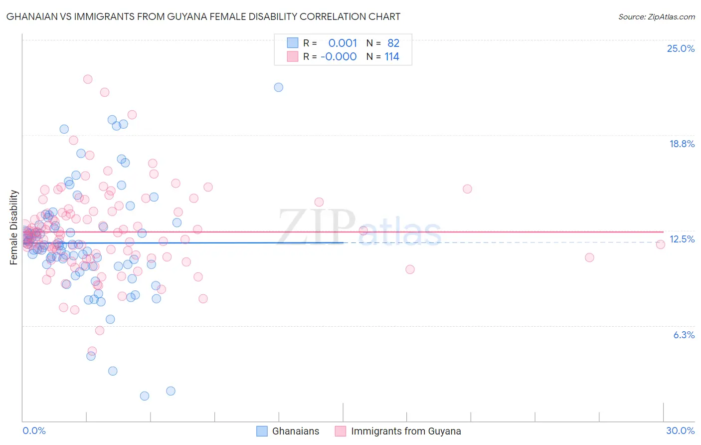 Ghanaian vs Immigrants from Guyana Female Disability