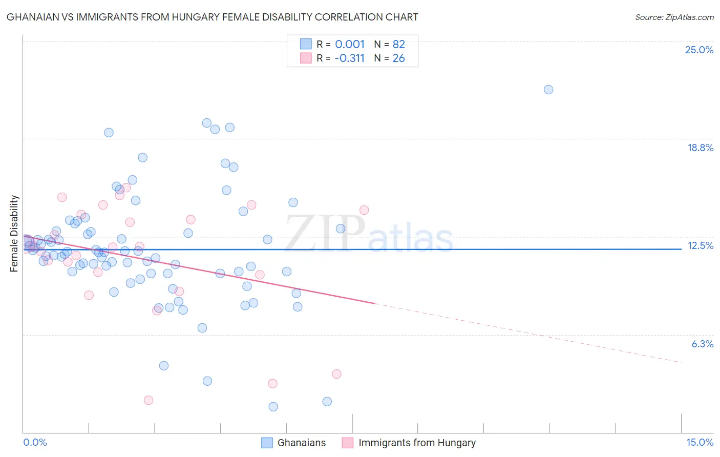 Ghanaian vs Immigrants from Hungary Female Disability