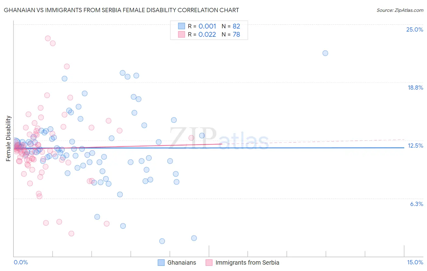 Ghanaian vs Immigrants from Serbia Female Disability