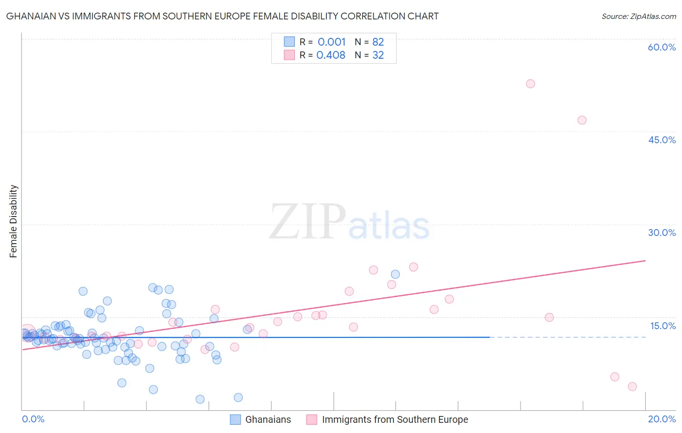 Ghanaian vs Immigrants from Southern Europe Female Disability