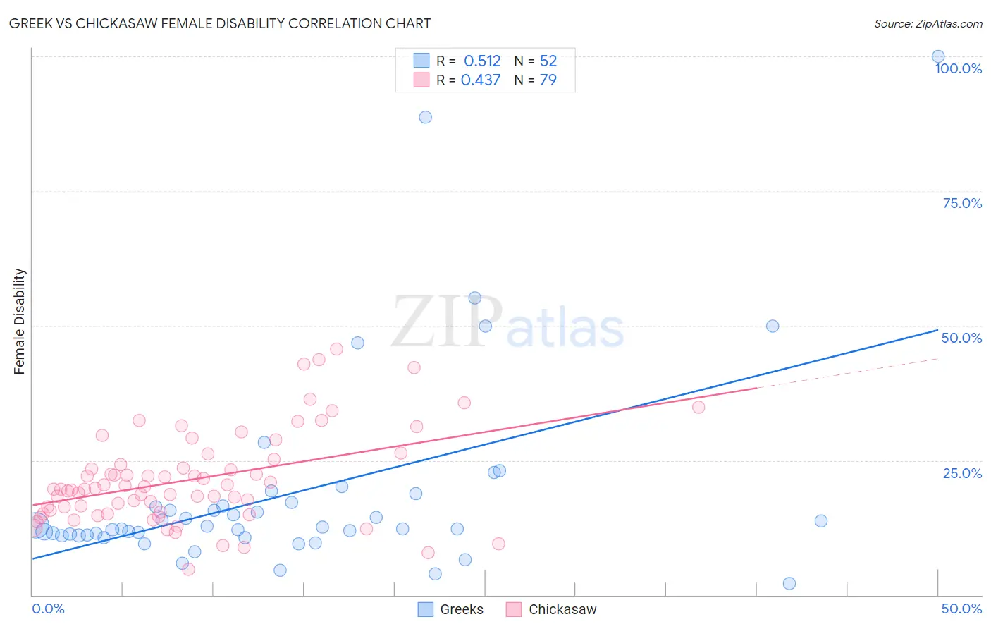 Greek vs Chickasaw Female Disability