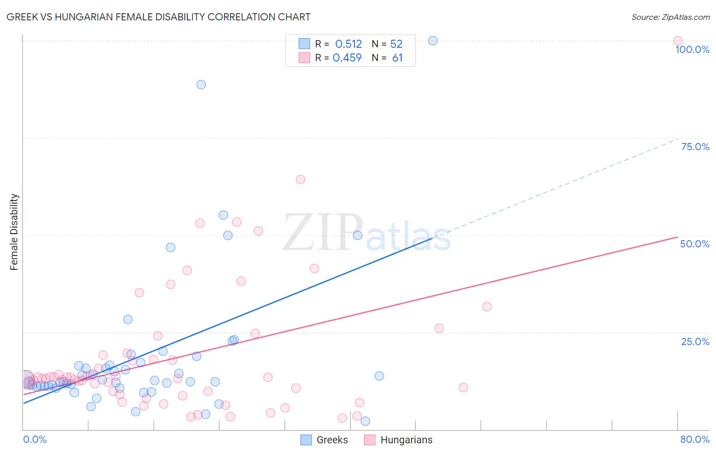 Greek vs Hungarian Female Disability