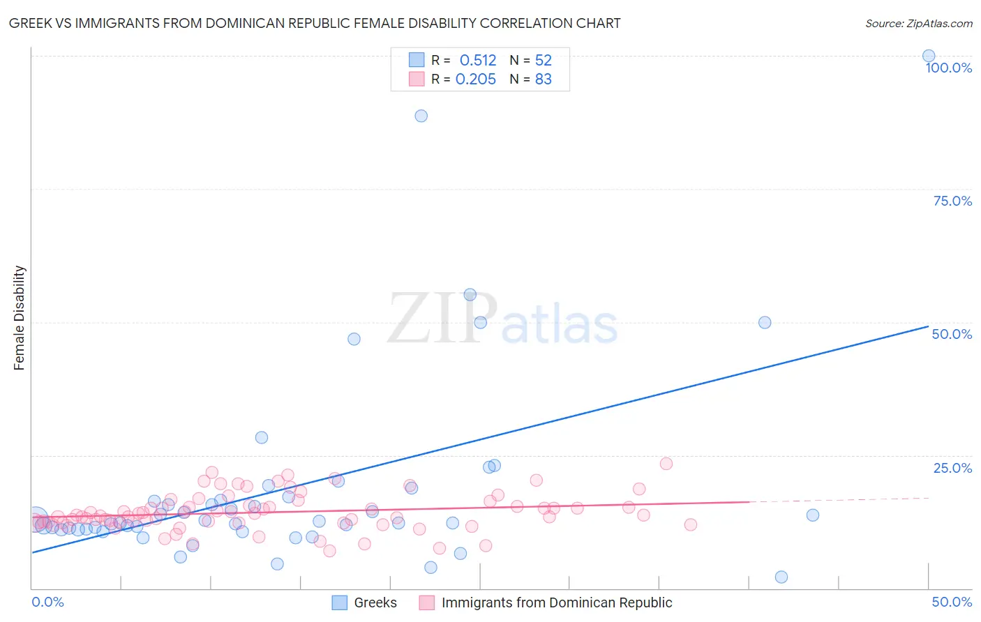 Greek vs Immigrants from Dominican Republic Female Disability