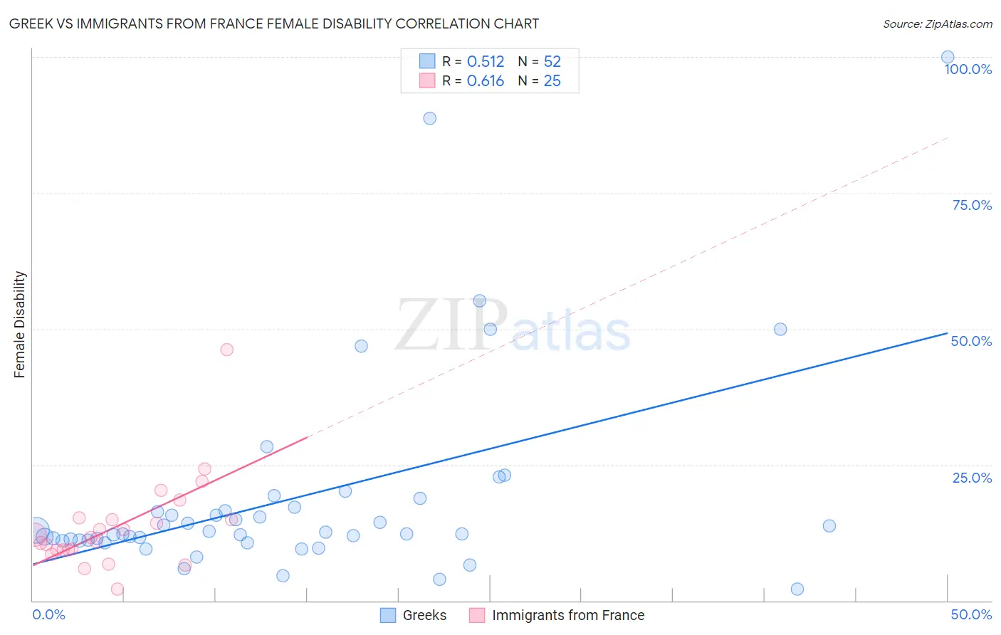 Greek vs Immigrants from France Female Disability