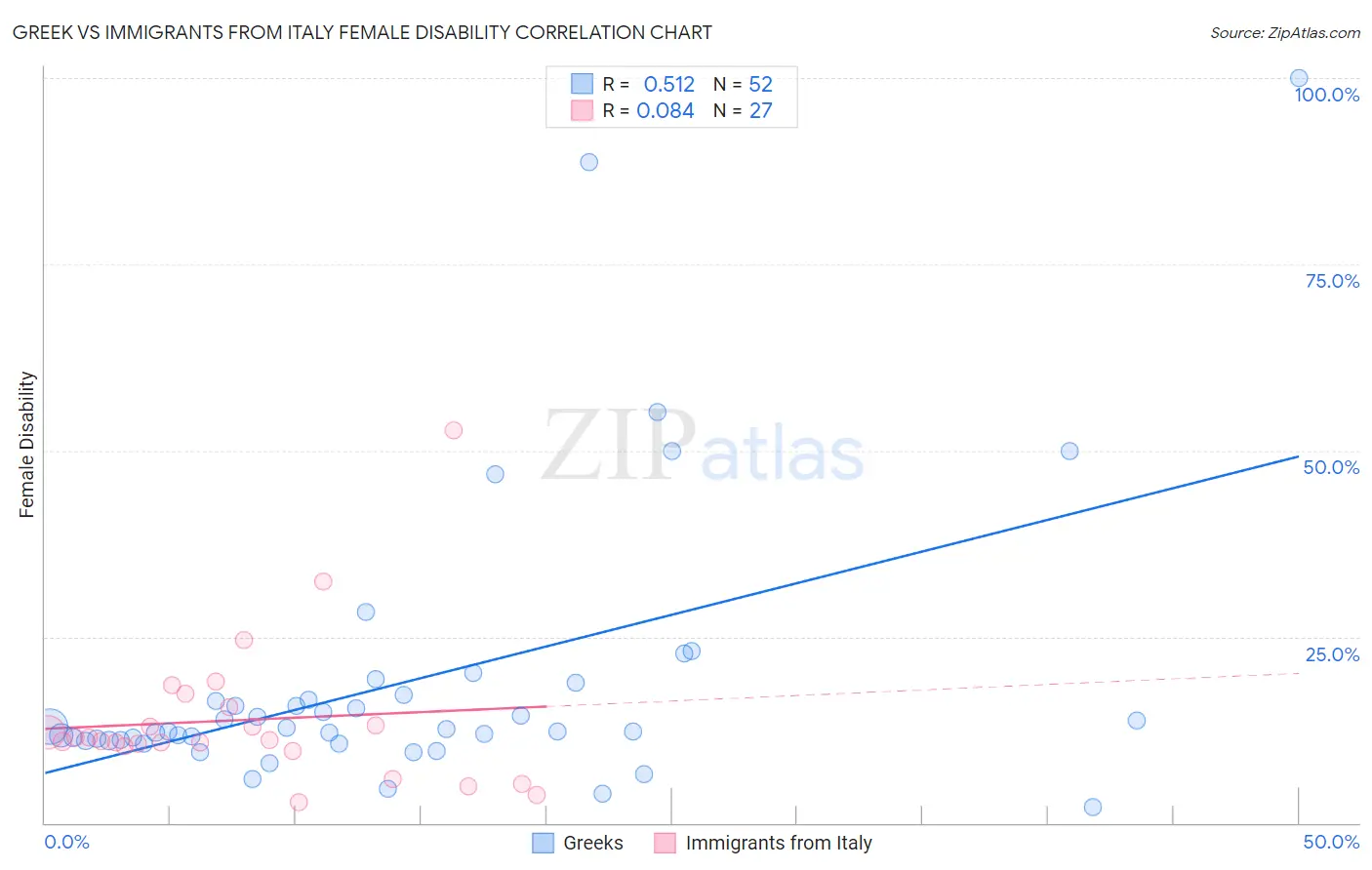 Greek vs Immigrants from Italy Female Disability