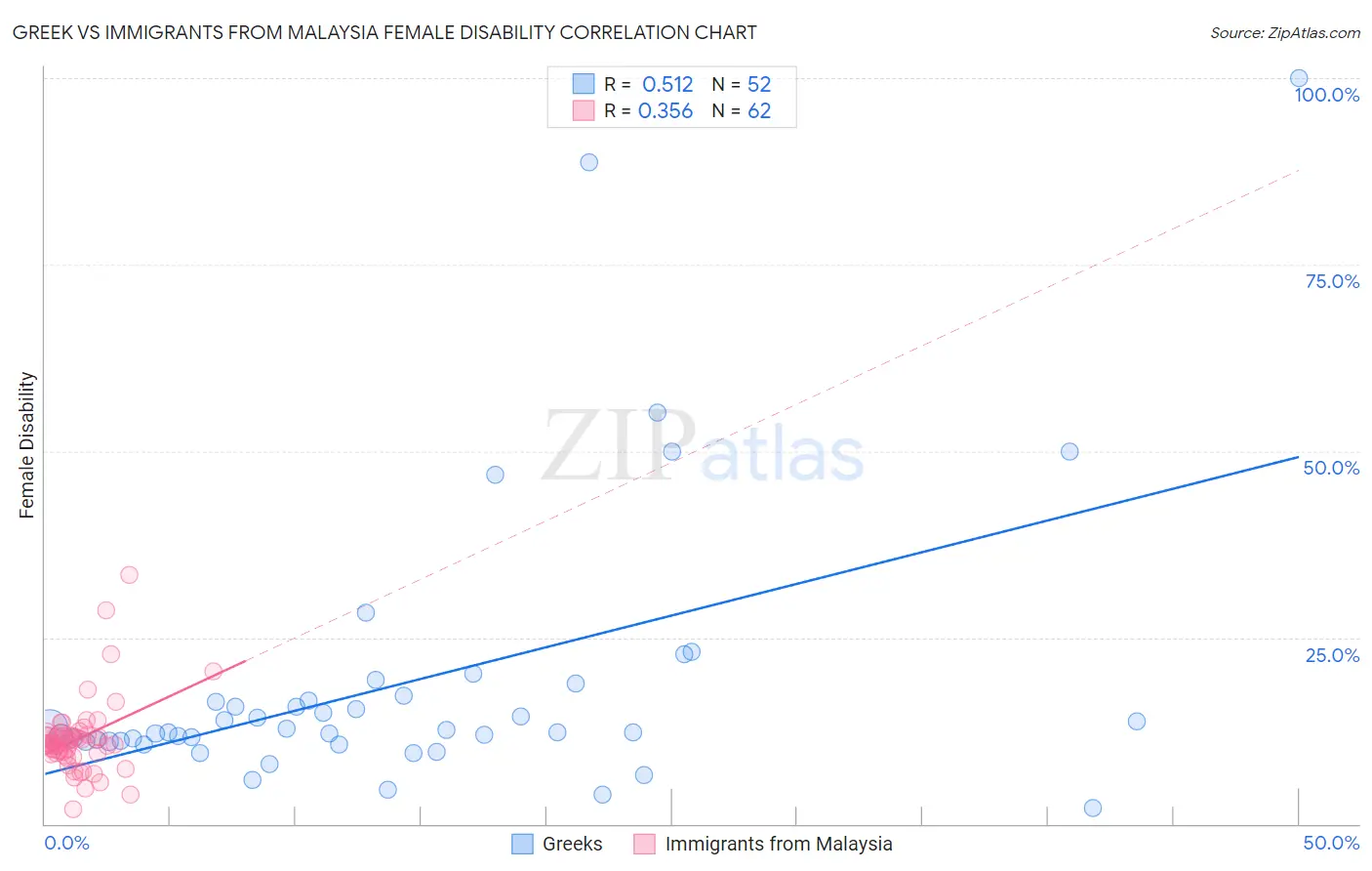 Greek vs Immigrants from Malaysia Female Disability