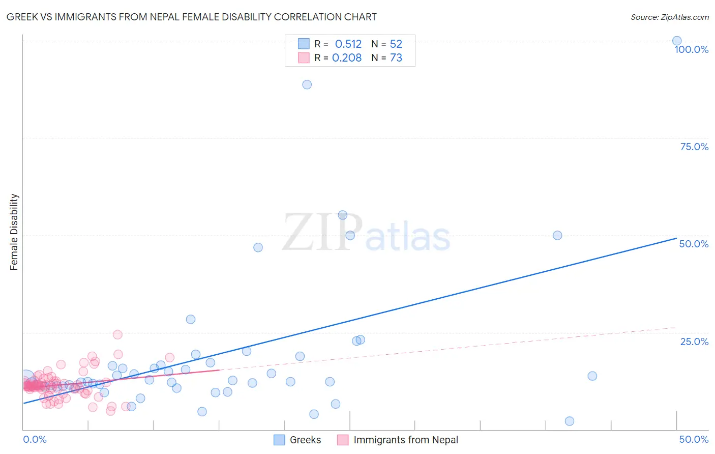 Greek vs Immigrants from Nepal Female Disability