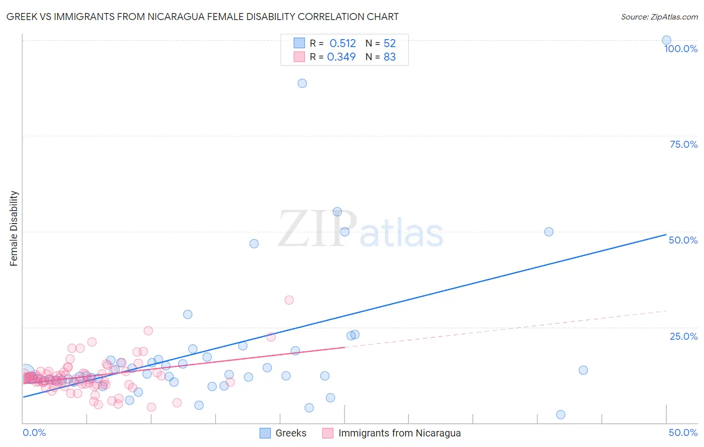 Greek vs Immigrants from Nicaragua Female Disability