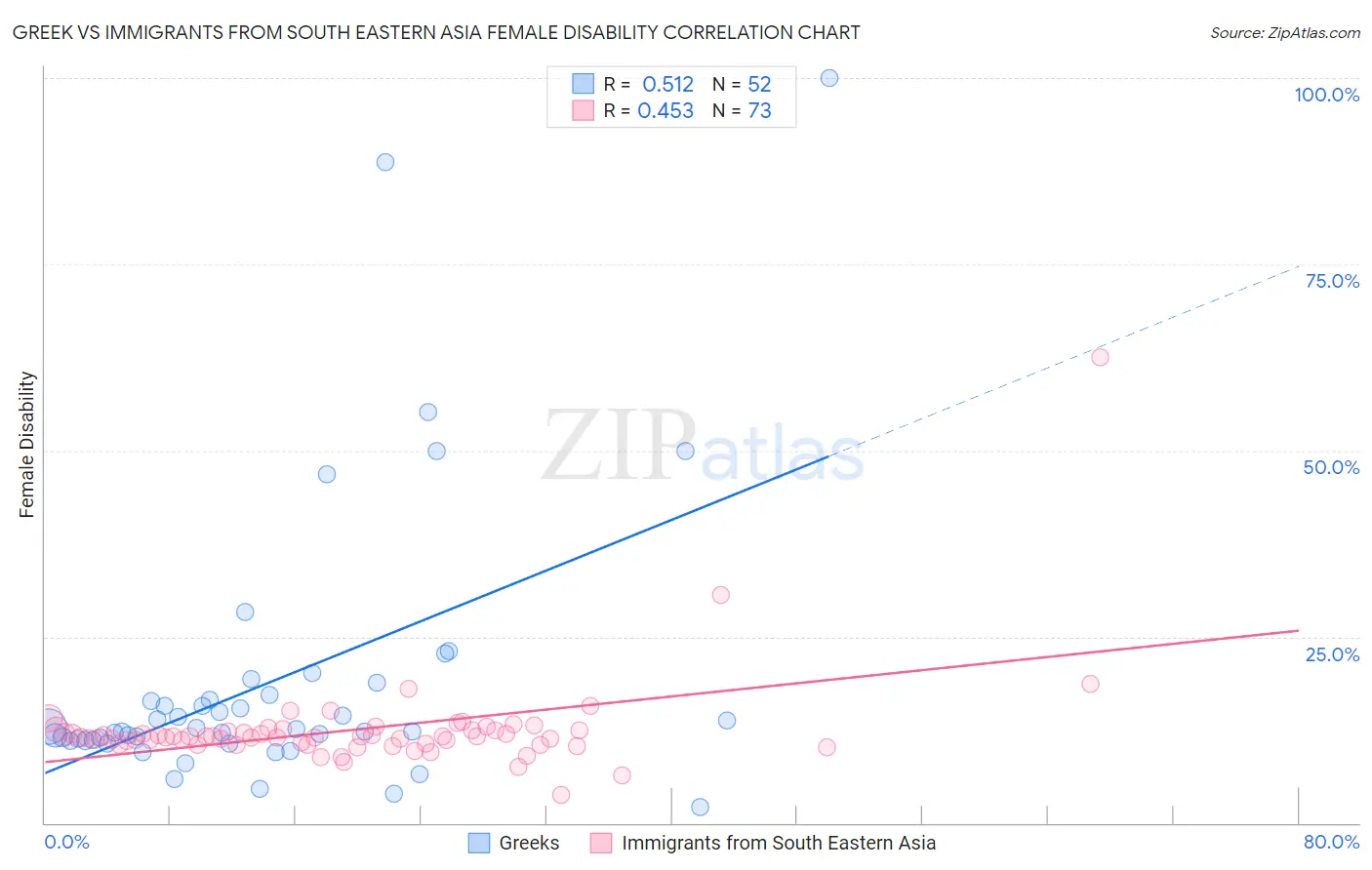 Greek vs Immigrants from South Eastern Asia Female Disability