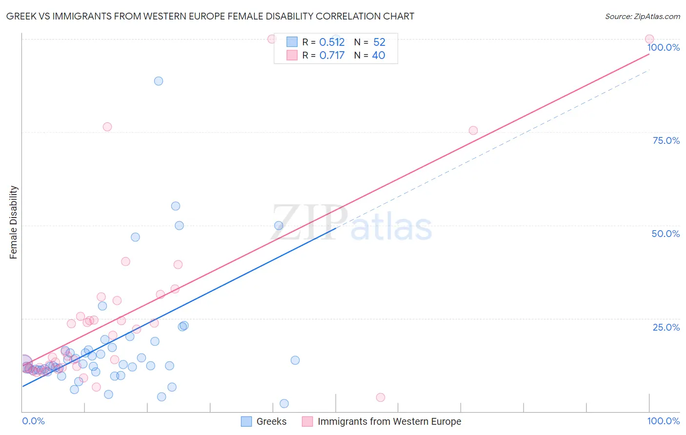 Greek vs Immigrants from Western Europe Female Disability