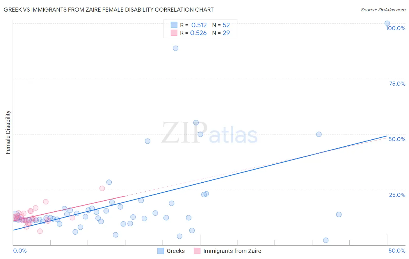 Greek vs Immigrants from Zaire Female Disability