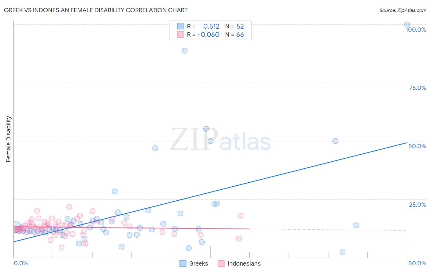 Greek vs Indonesian Female Disability