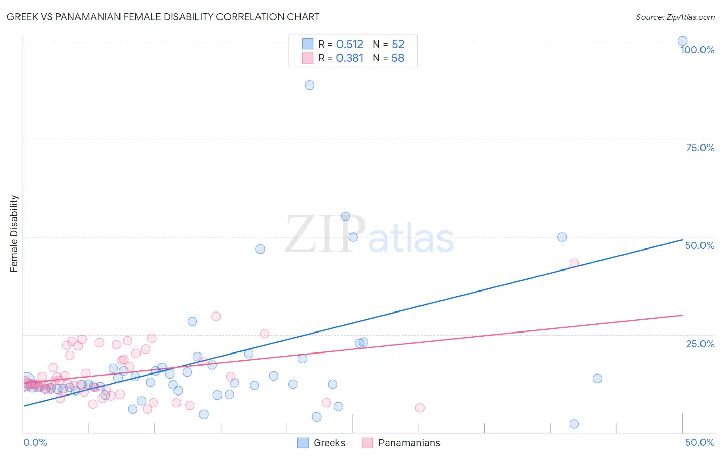 Greek vs Panamanian Female Disability