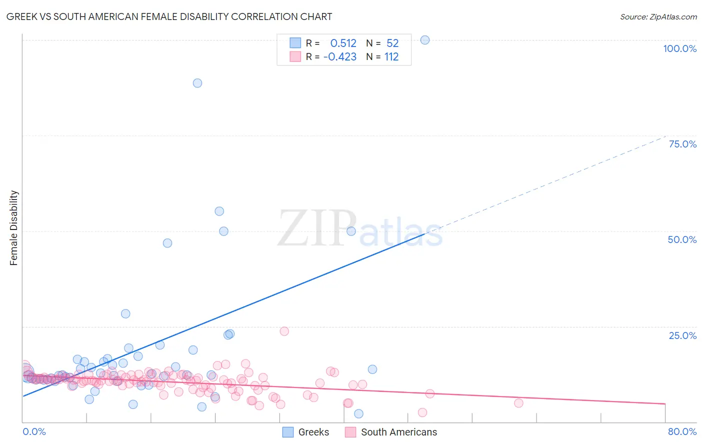 Greek vs South American Female Disability