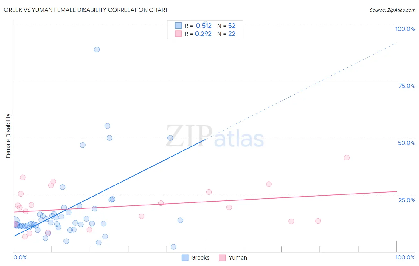 Greek vs Yuman Female Disability