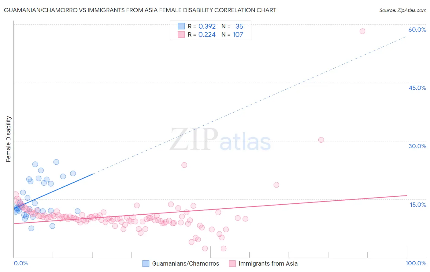 Guamanian/Chamorro vs Immigrants from Asia Female Disability