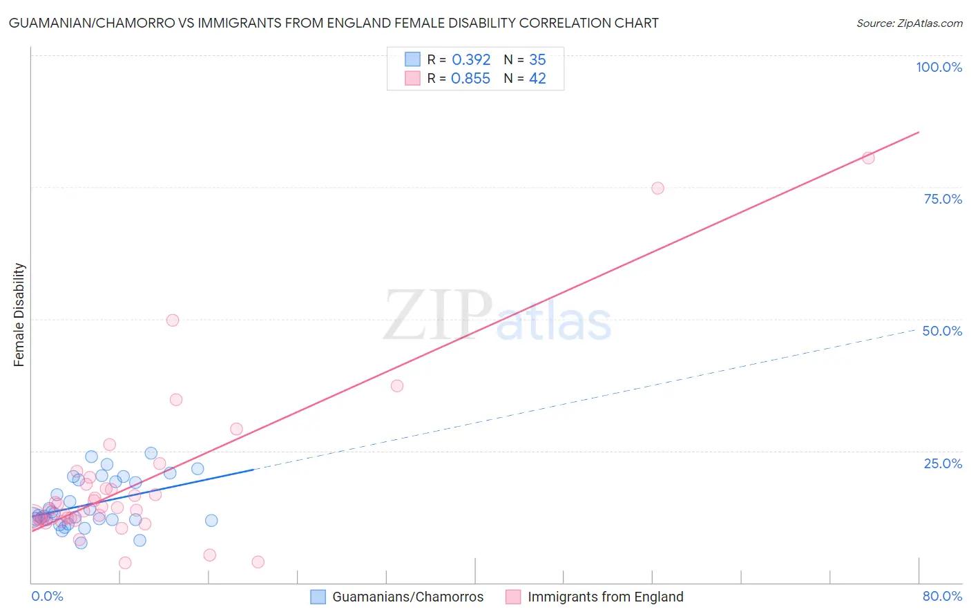 Guamanian/Chamorro vs Immigrants from England Female Disability