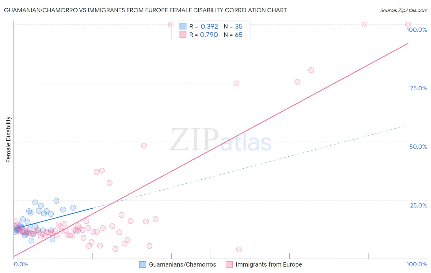 Guamanian/Chamorro vs Immigrants from Europe Female Disability