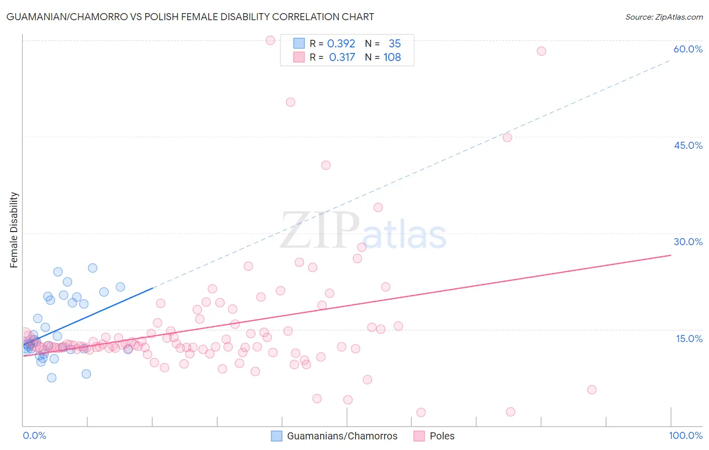 Guamanian/Chamorro vs Polish Female Disability