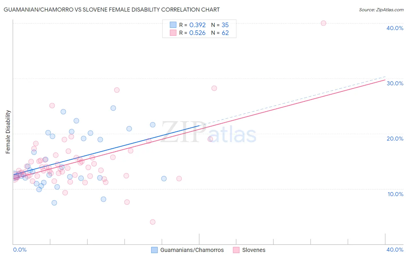 Guamanian/Chamorro vs Slovene Female Disability