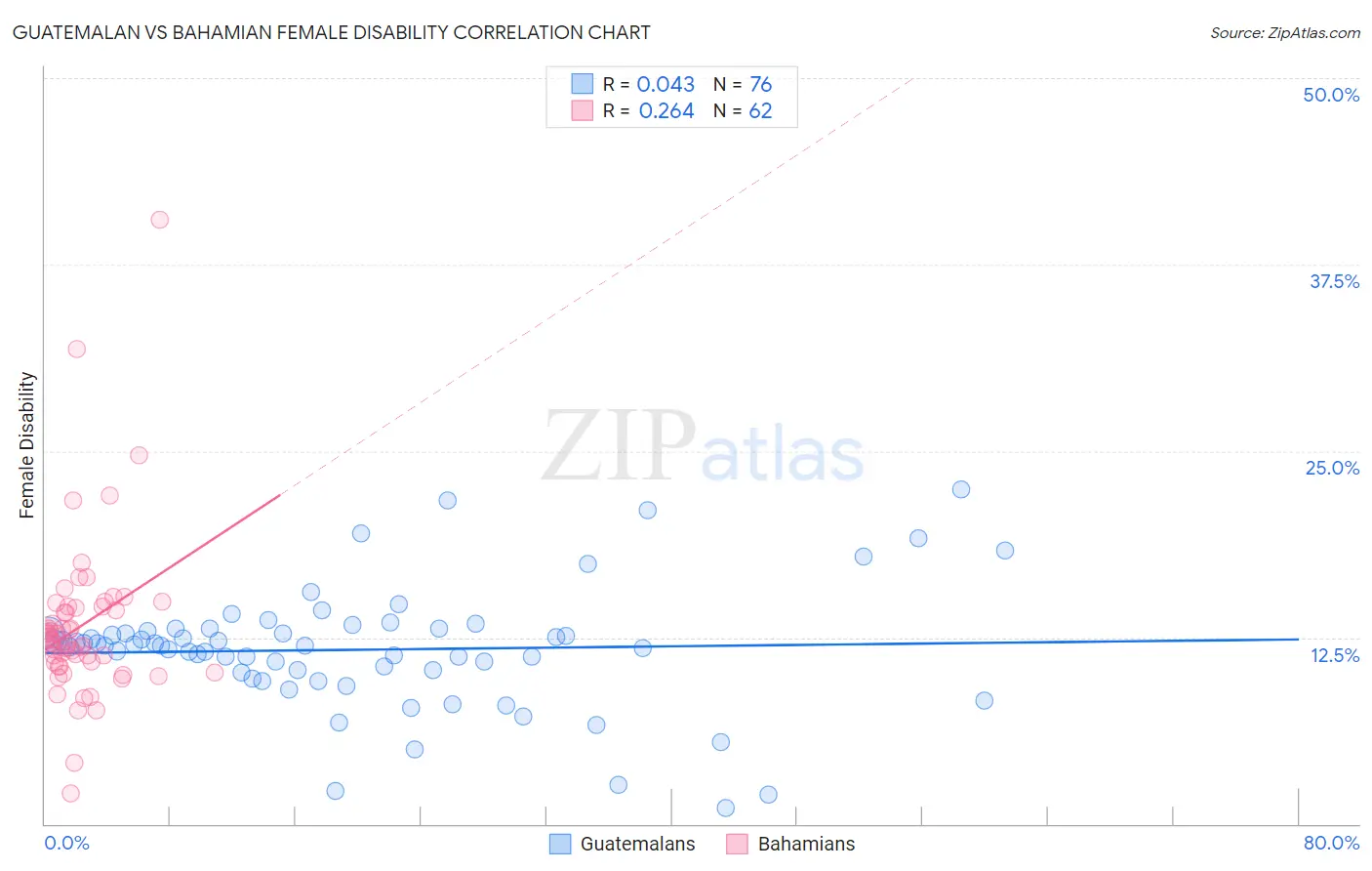 Guatemalan vs Bahamian Female Disability