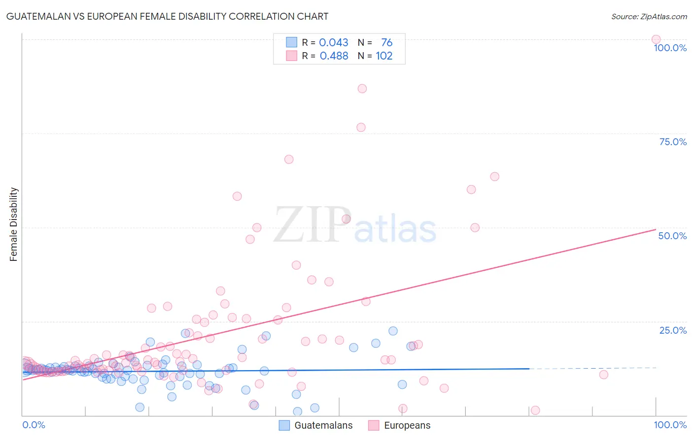 Guatemalan vs European Female Disability