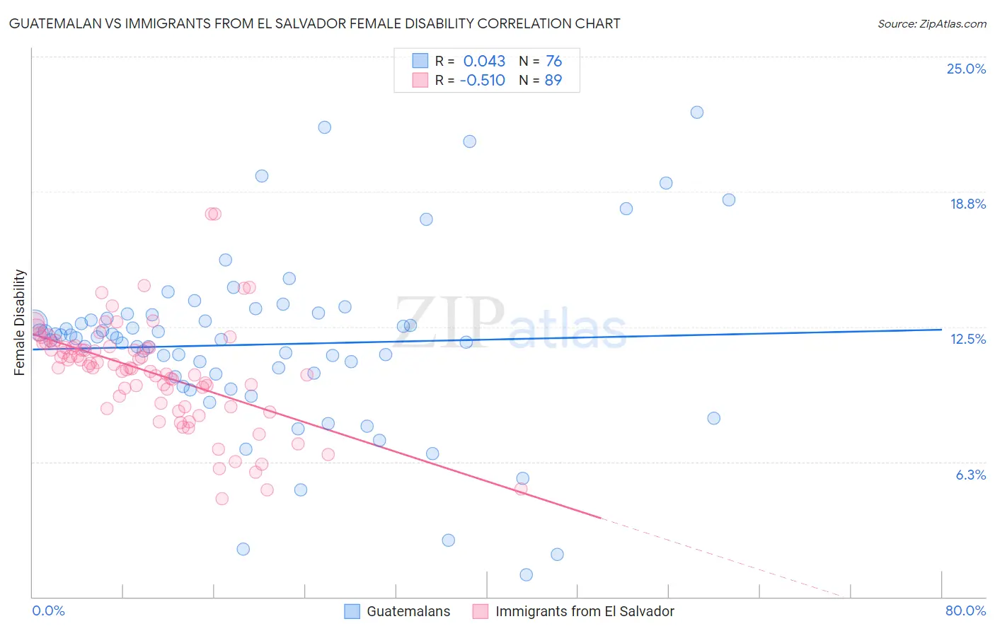 Guatemalan vs Immigrants from El Salvador Female Disability