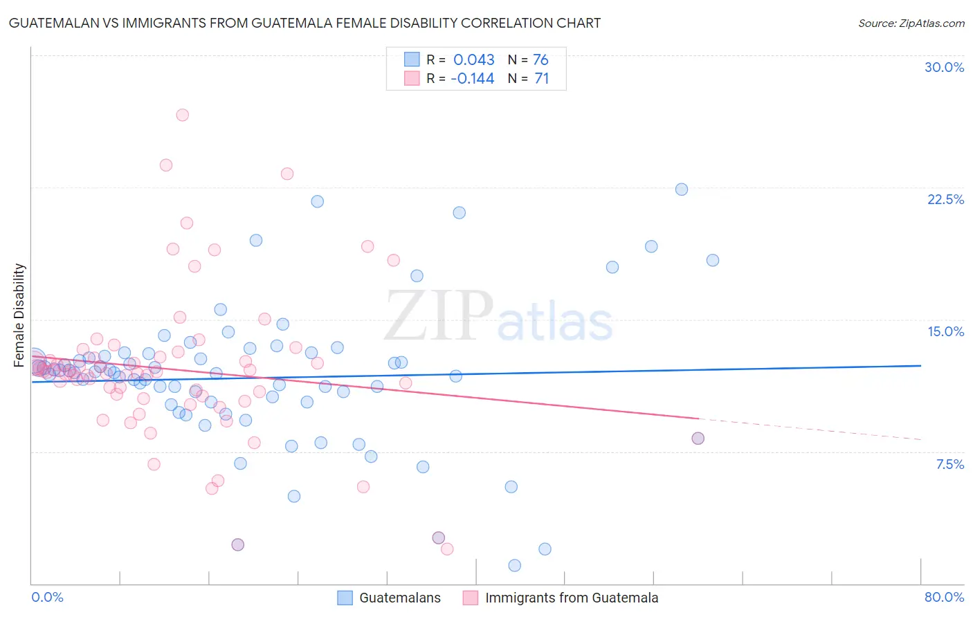 Guatemalan vs Immigrants from Guatemala Female Disability