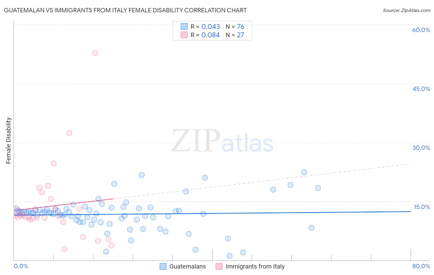 Guatemalan vs Immigrants from Italy Female Disability