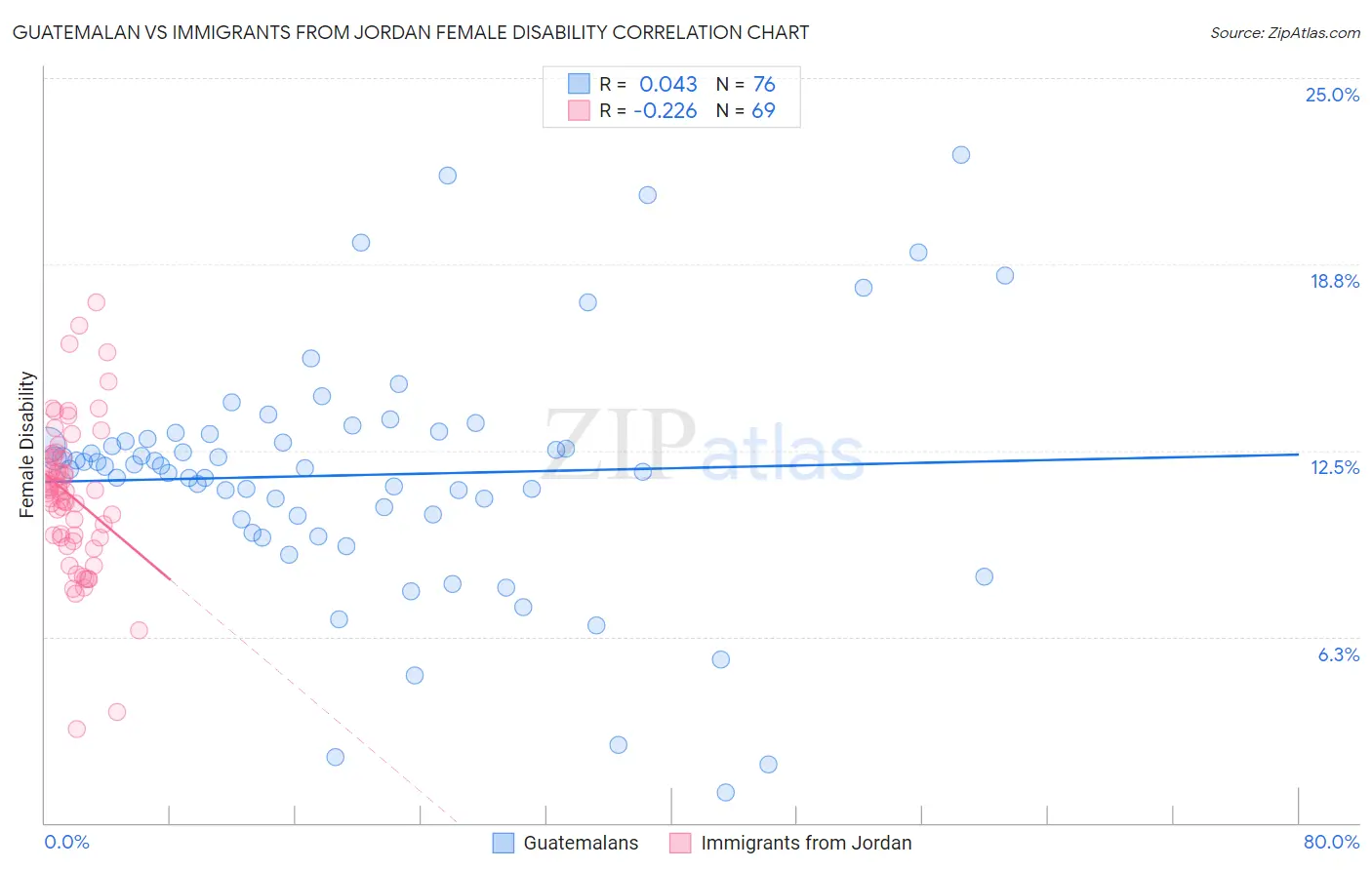 Guatemalan vs Immigrants from Jordan Female Disability