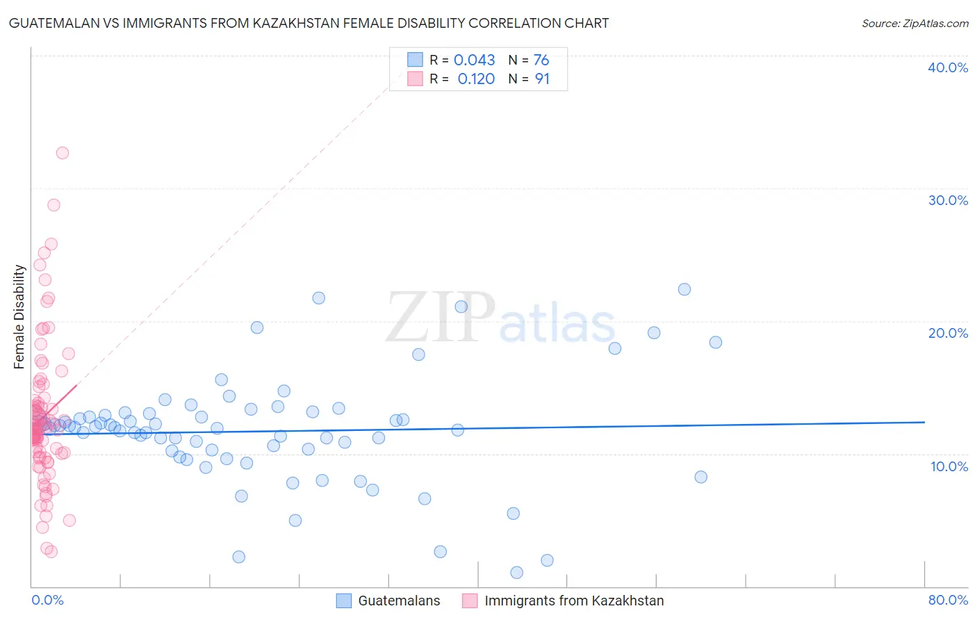 Guatemalan vs Immigrants from Kazakhstan Female Disability