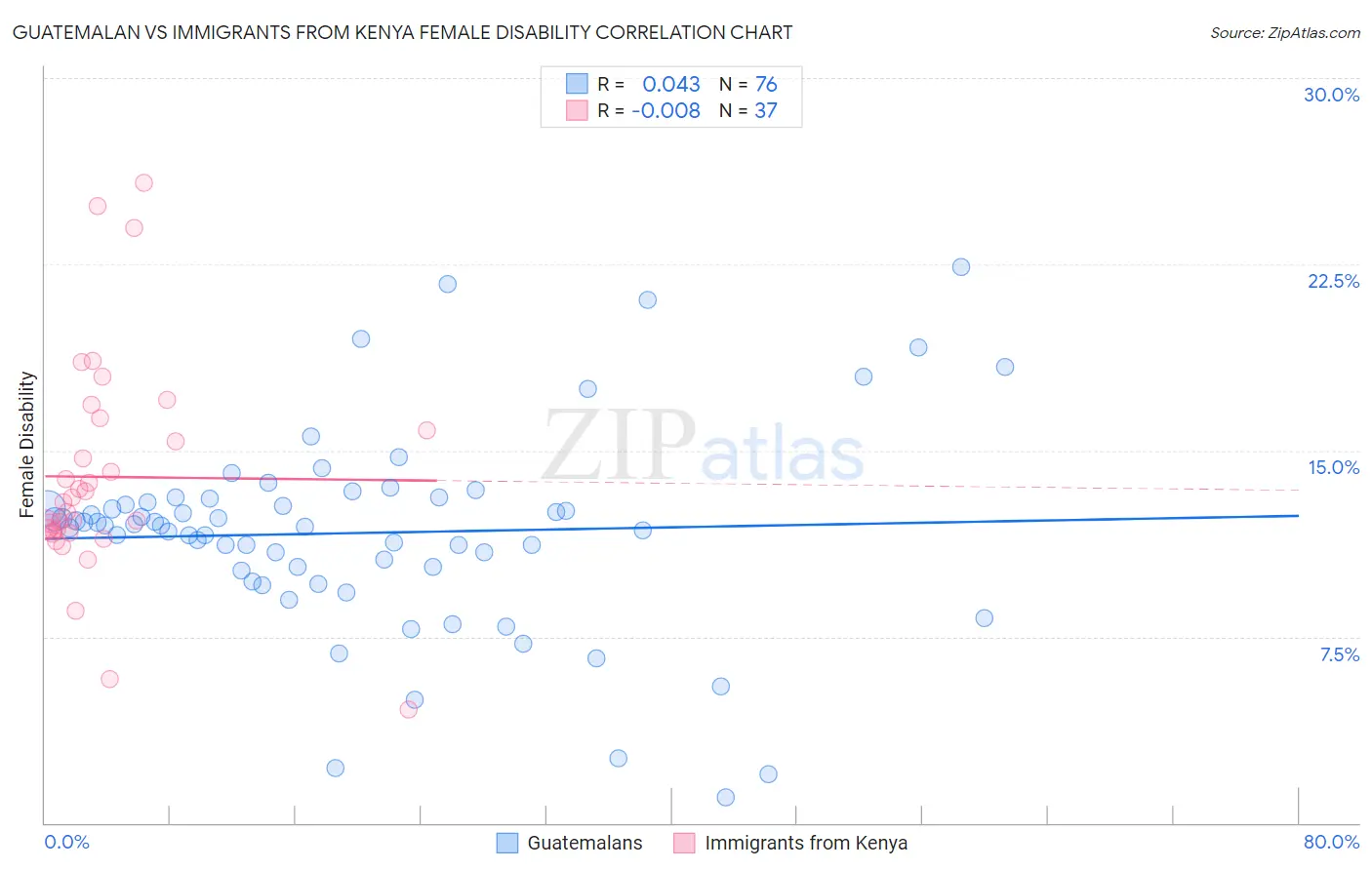 Guatemalan vs Immigrants from Kenya Female Disability