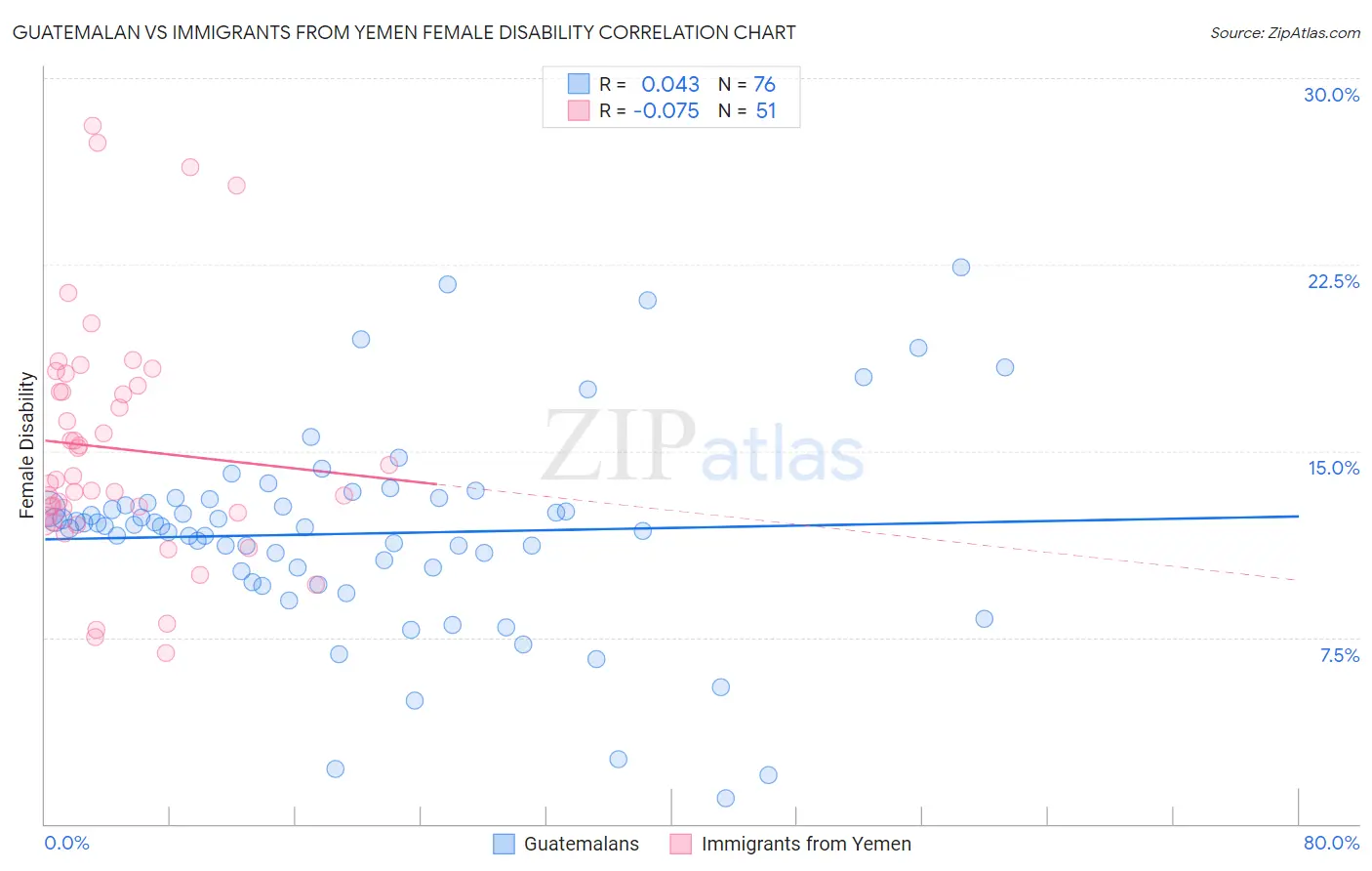 Guatemalan vs Immigrants from Yemen Female Disability