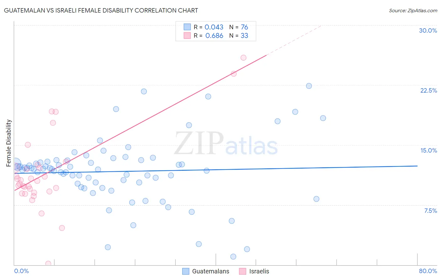 Guatemalan vs Israeli Female Disability