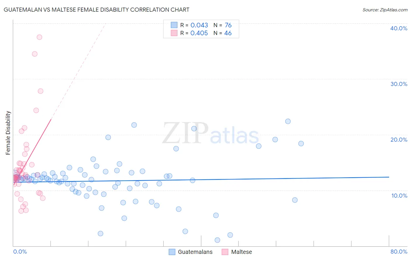 Guatemalan vs Maltese Female Disability