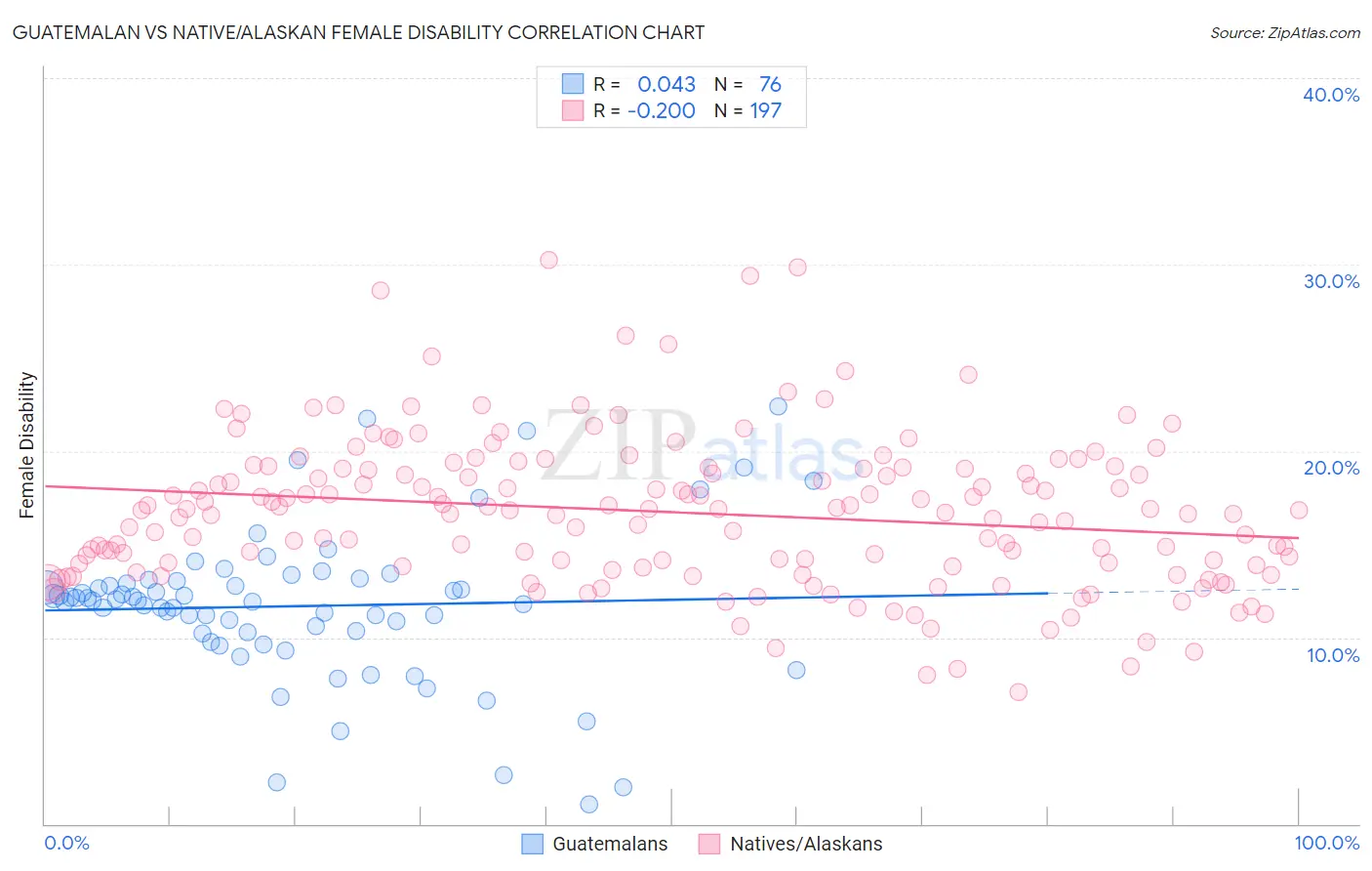 Guatemalan vs Native/Alaskan Female Disability