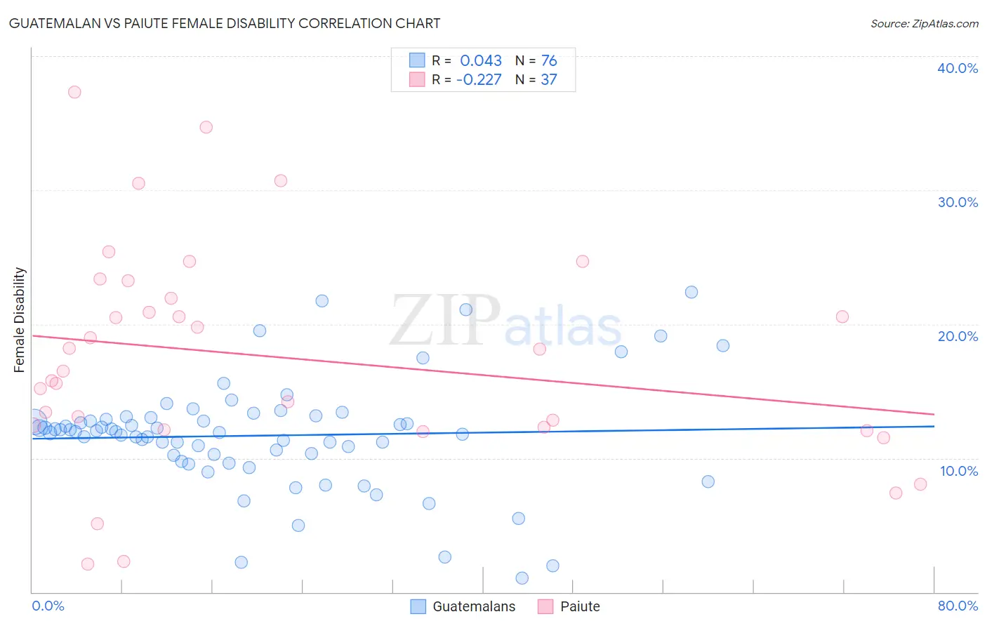 Guatemalan vs Paiute Female Disability