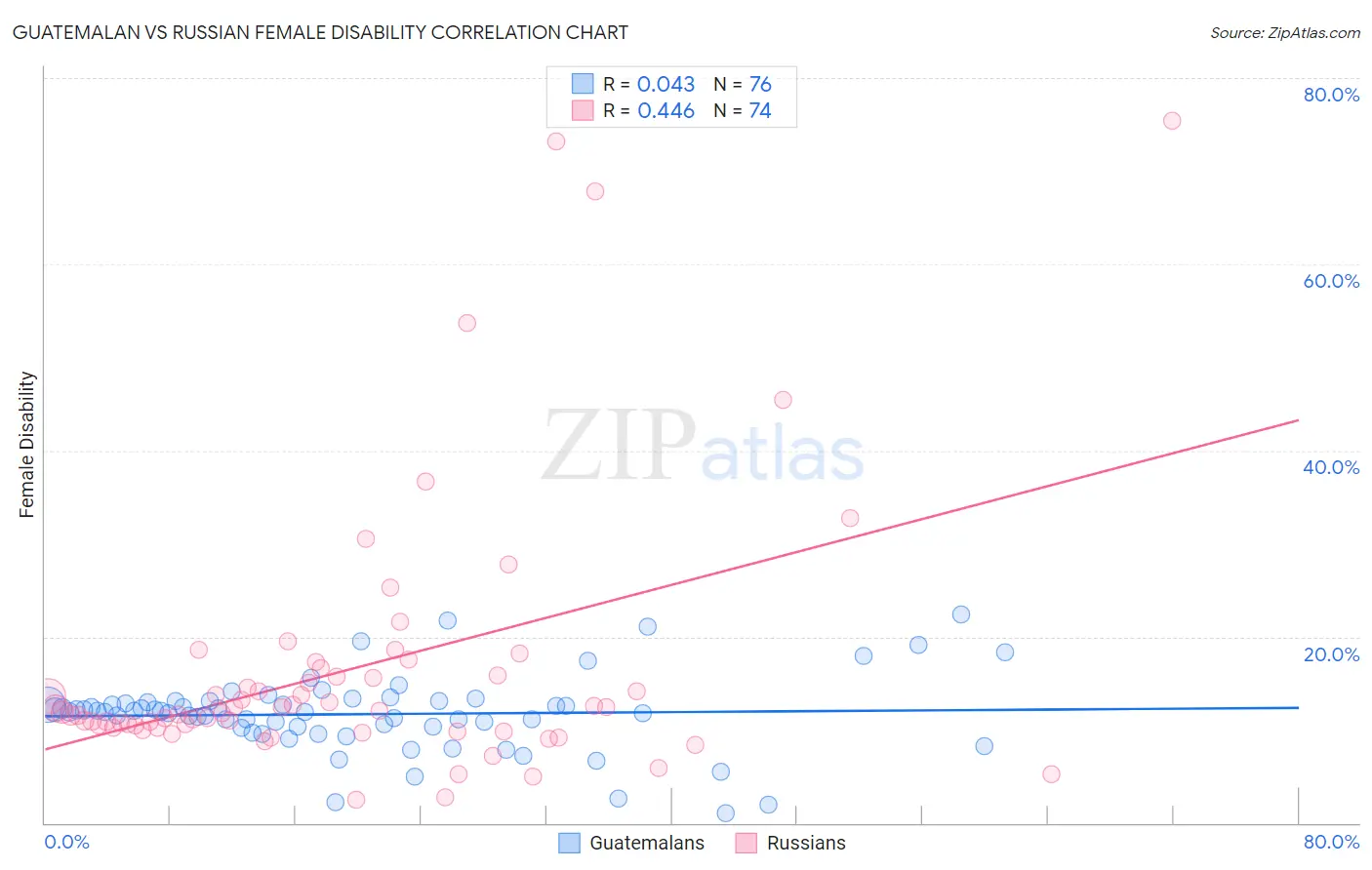 Guatemalan vs Russian Female Disability