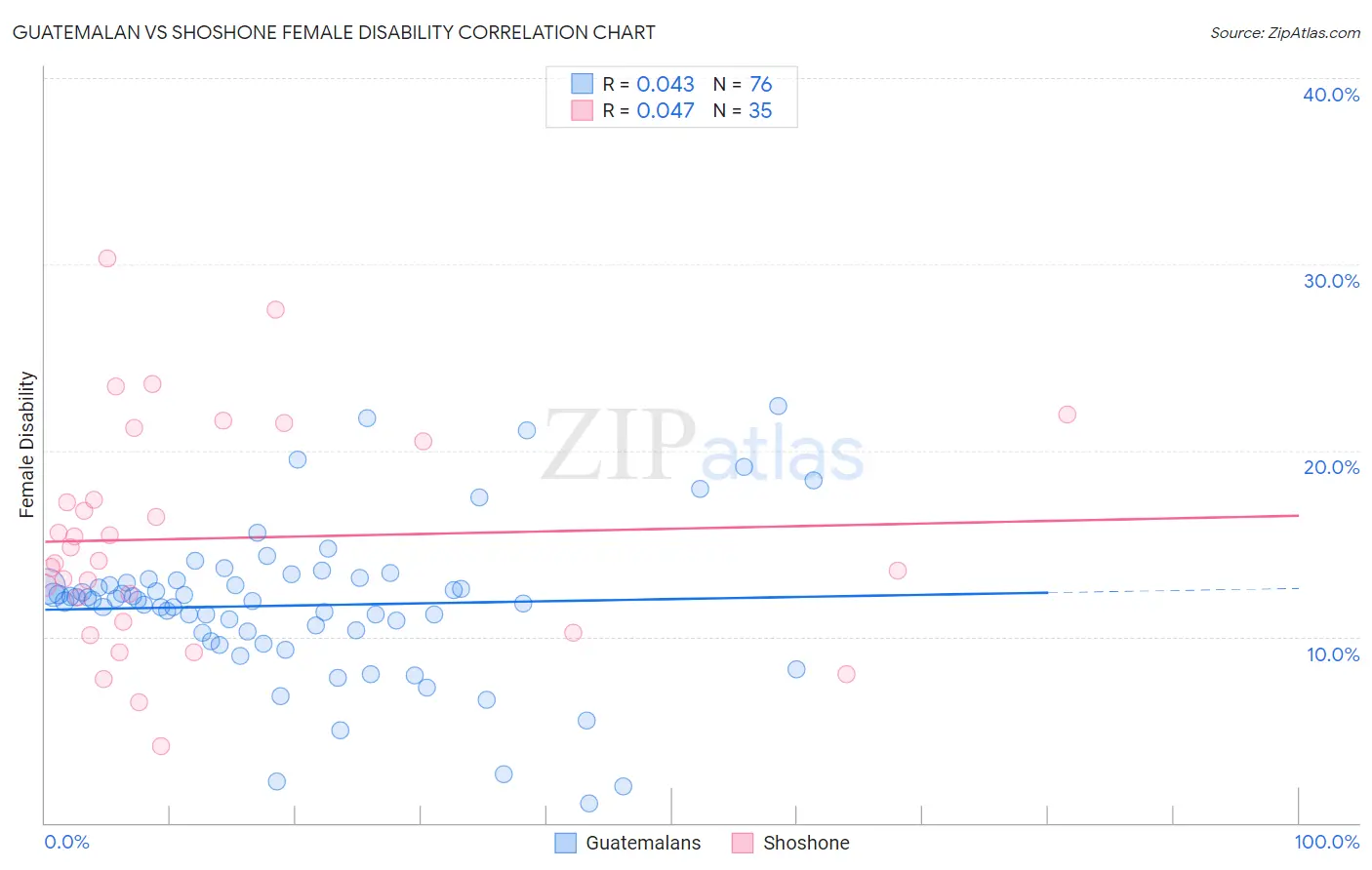 Guatemalan vs Shoshone Female Disability