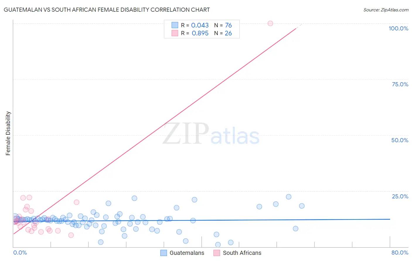 Guatemalan vs South African Female Disability