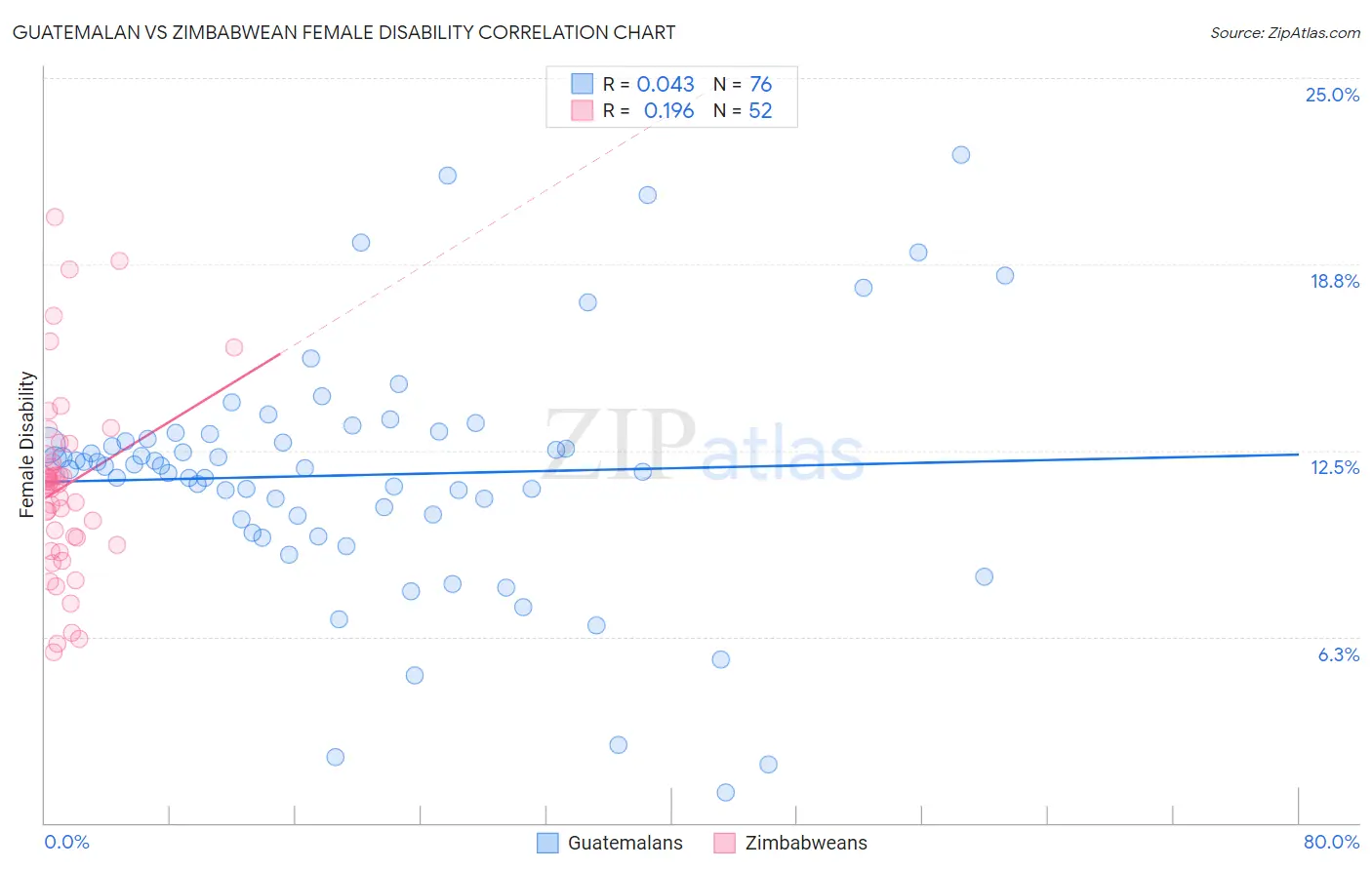 Guatemalan vs Zimbabwean Female Disability