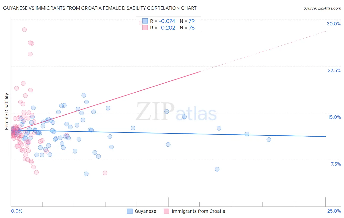 Guyanese vs Immigrants from Croatia Female Disability